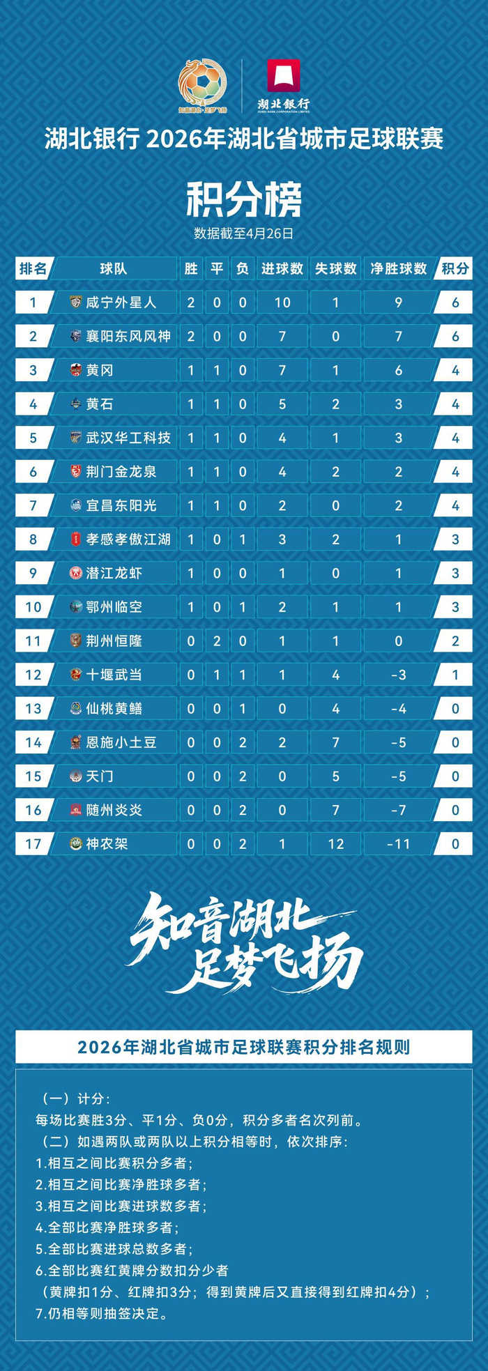 乐鱼体育线上网站-头名是咸宁！“楚超”第二轮积分榜公布，武汉队未“登顶”|射门得分|外星人|足球联赛|球员|比赛_新浪体育_新浪新闻